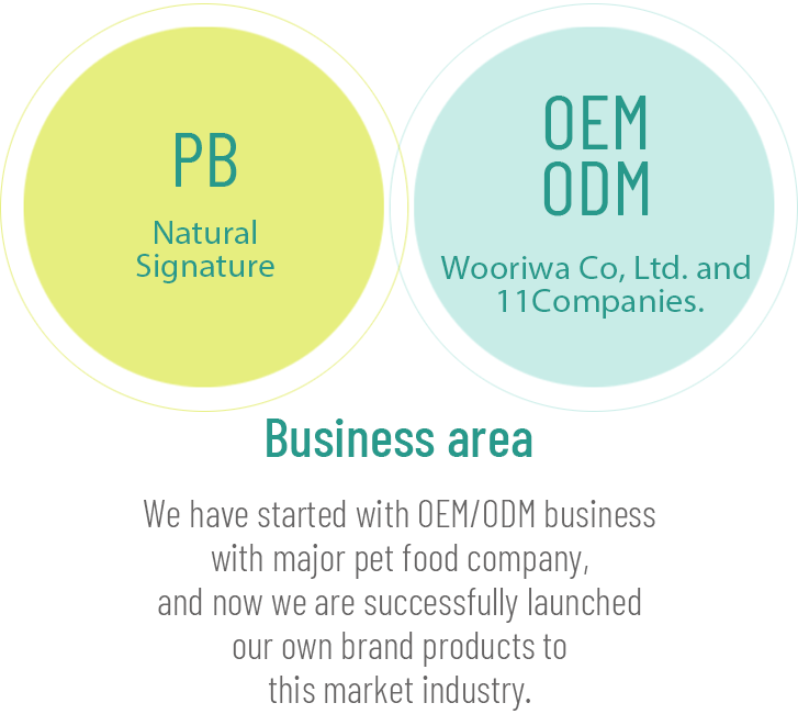 사업영역 주요 펫푸드 브랜드와 함께 OEM/ODM 사업을 시작으로 현재 자체 브랜드 사업을 성공적으로 진행 중입니다. PB Natural Signature, OEM/ODM (주)우리와 등 11개사