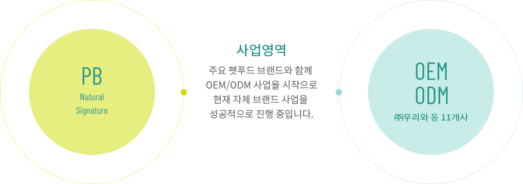 사업영역 주요 펫푸드 브랜드와 함께 OEM/ODM 사업을 시작으로 현재 자체 브랜드 사업을 성공적으로 진행 중입니다. PB Natural Signature, OEM/ODM (주)우리와 등 11개사