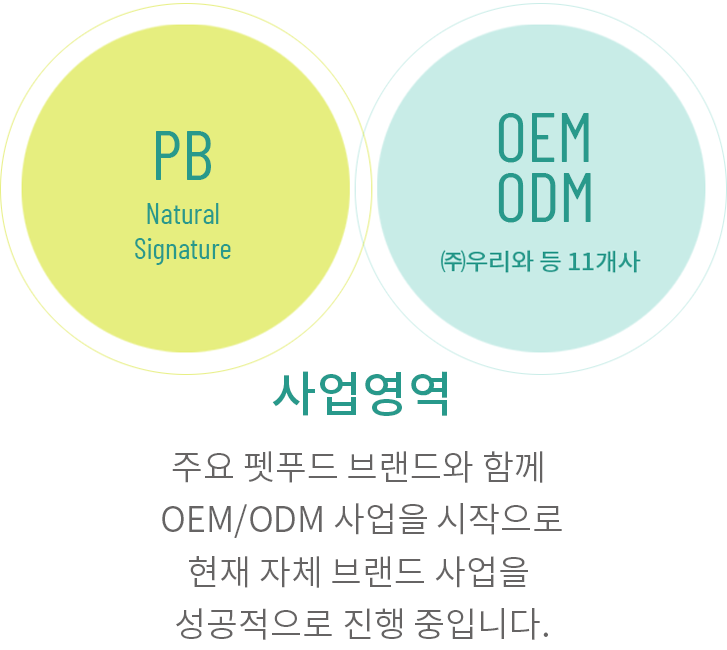 사업영역 주요 펫푸드 브랜드와 함께 OEM/ODM 사업을 시작으로 현재 자체 브랜드 사업을 성공적으로 진행 중입니다. PB Natural Signature, OEM/ODM (주)우리와 등 11개사
