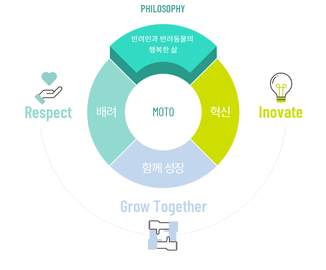 Philosophy 반려인의 건강과 쾌적한 자연 MOTO Respect 배려 Grow Together 함께성장 Inovate 혁신