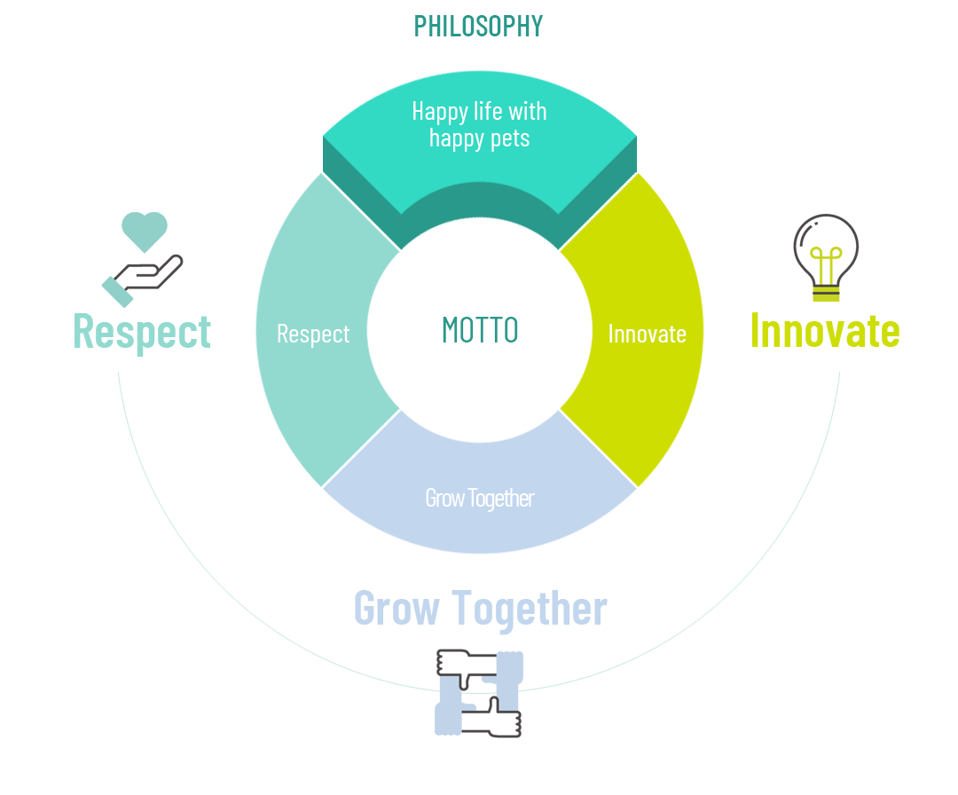 Philosophy 반려인의 건강과 쾌적한 자연 MOTO Respect 배려 Grow Together 함께성장 Inovate 혁신